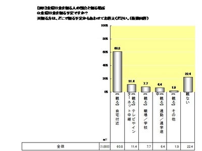 金環日食に関する調査（マクロミル）