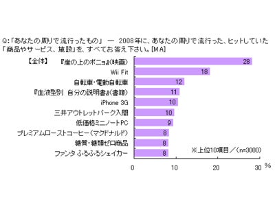 「あなたの2008年」調査