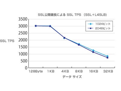 SSL公開鍵長の2048ビット移行にロードバランサのSSLパフォーマンス低下率０％を実証
