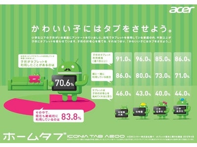 かわいい子にはタブレットを利用させている!? 小学生以下の子供がいて自宅のリビングでタブレットを使用している家庭の内、 7割以上もの親が子供とタブレット利用経験あり！