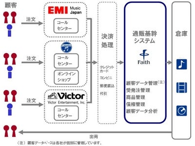 EMIミュージック・ジャパン・日本コロムビア、通販事業で業務提携-フェイスのシステムを活用して効率化とコスト削減を実現-