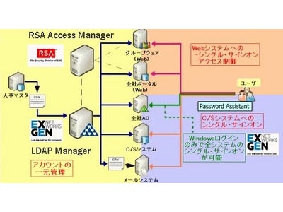 アシスト、「ID管理&シングル・サインオン」ソリューション「Ashisuto Identity Suite-Express」を提供開始