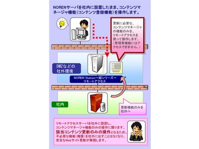 アシスト、 企業の情報発信体制を強化する「NOREN Station ～結シリーズ～ リモートアクセス」販売開始