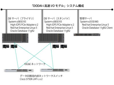 アシスト、IBM製ハードウェアを採用したデータベース基盤ソリューション「DODAI-i」のラインナップに「高速I/Oモデル」を追加