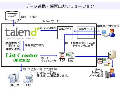 アシスト、Talendと帳票ソリューション製品間の連携を検証し「データ連携・帳票出力／文字管理ソリューション」として提供開始