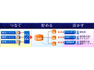 アシストが考える情報活用の仕組みを「AEBIS ～Ashisuto Enterprise BI Suite～」として体系化