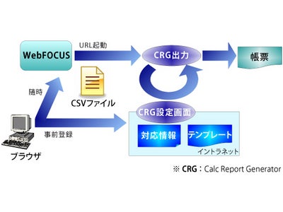 BIツール「WebFOCUS」がOpenOffice.orgの表計算ソフト「Calc」に対応