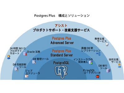 アシスト、EnterpriseDB社のエンタープライズ・データベース「Postgres Plus Advanced Server」の販売開始
