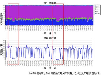 アシスト提供のOracle Database稼働状況見える化サイト「パフォーマンス・セラピー」が11gR2に対応