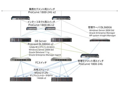 アシスト、データベース基盤のストレージ・コストを5分の1に削減する「DODAI-h ストレージ・コスト削減モデル Windows版」提供開始