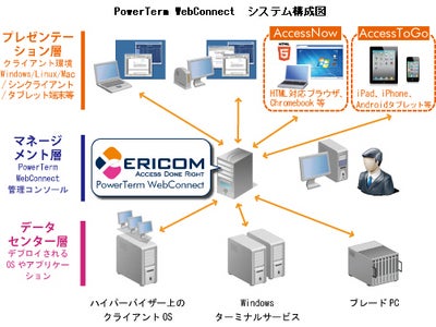 アシスト、Ericom社のデスクトップ仮想化製品「PowerTerm WebConnect」の販売開始