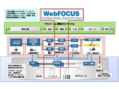 アシスト、大規模BIシステム開発向けに機能を強化「WebFOCUS」にソース管理機能を付加して提供