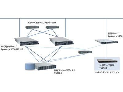 アシスト、性能が大幅に向上した最新のIBM製x86ラック型サーバ採用で「DODAI-i エントリモデル」を刷新