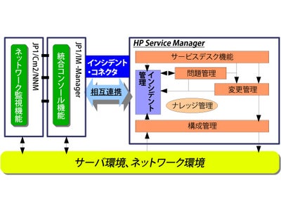 アシスト、HP Service Manager バリュー・キット を発表