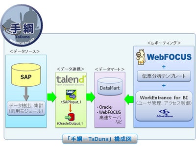 アシストとミントウェーブ、SAP ERPユーザの見える化を加速させる「手綱-TaDuna」を提供開始
