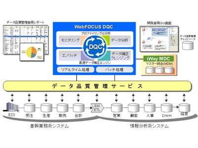 アシスト、企業の情報活用を促進するデータ品質管理ツール「WebFOCUS DQC」販売開始