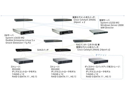 アシスト、IBM製ハードウェアを組み合わせた「DODAI-i ストレージコスト削減モデル」提供開始