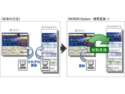アシスト、モバイルサイト簡単作成サービス「NOREN Station -携帯変換-」提供開始