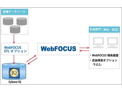 シャルレが全社の情報活用基盤として「WebFOCUS」を採用