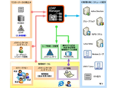 アシスト、ID管理製品の新バージョン「LDAP Manager 5」の提供開始
