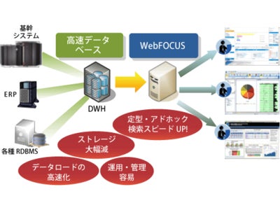 アシストが「大量データアクセス」に対する高速化ソリューションを販売開始