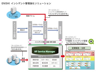 アシスト、ENISHI実践ソリューション 第2弾として「インシデント管理強化ソリューション」を発表