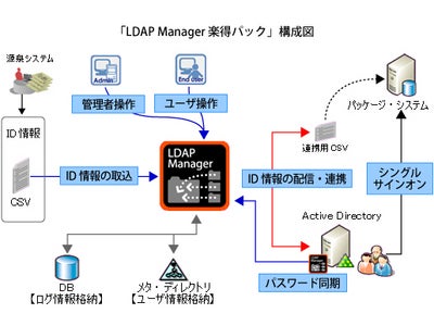 アシスト、ID管理製品「LDAP Manager楽得キット」の提供開始
