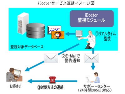 アシストが提供する24時間365日のデータベース監視／管理サービス「iDoctor」がOracle Database 11g R2に対応