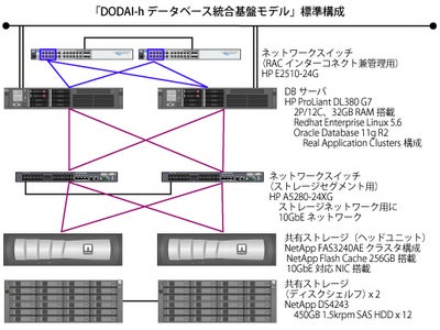アシスト、データベース基盤ソリューション「DODAI-h」の最上位版「データベース統合基盤モデル」を構成変更し、販売開始