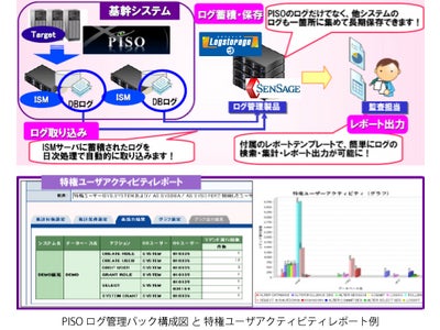 アシスト、「PISOログ管理パック」の提供を開始～LogstorageとSenSageとの連携により、データベース監査ログの活用を強力に支援～
