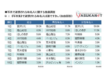 「写真集といえば宮沢りえ」～６月１日「写真の日」にちなんで写真で連想される有名人に関する意識調査を実施～
