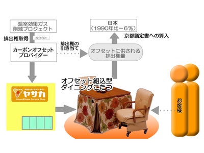 日本初！カーボンオフセット付ダイニングコタツを発売！