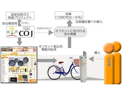 日本初「カーボンオフセット付電動アシスト自転車用バッテリー」を販売開始