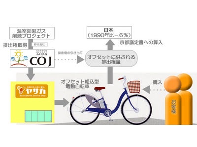 「カーボンオフセット付電動アシスト自転車」を販売開始