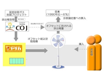 日本初 「カーボンオフセット付扇風機」 環境の日より販売開始