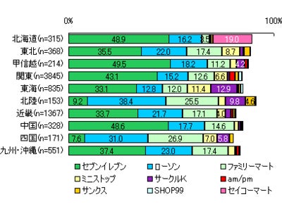 最も好きなコンビニチェーン、1位は「セブンイレブン」～「コンビニエンスストアの利用」に関する調査結果を発表