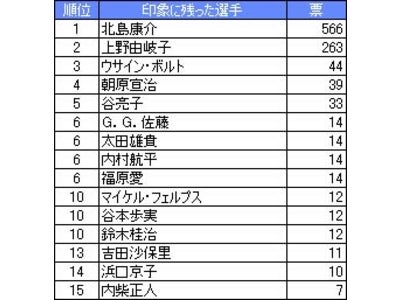 【2大会連続の金メダル、涙に感動・・・】インターワイヤード、北京オリンピックで印象に残った競技・選手に関する調査結果を発表