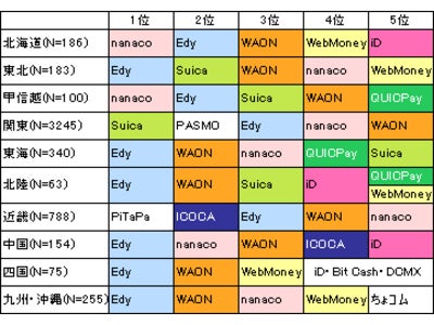 電子マネー利用者は１割増。「WAON」の認知度、昨年より2割アップ【電子マネーに関する調査】
