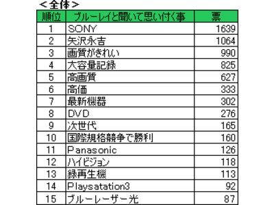 ブルーレイと聞いて思い浮かぶイメージは？「SONY」、「矢沢永吉さん」～「ブルーレイディスクレコーダー」に関する調査結果～