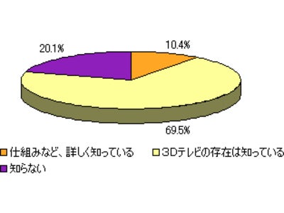 予算内で「３Ｄテレビ」が買えるとしたら？購入意向者は約4割～「３Ｄテレビ」に関する調査結果を発表