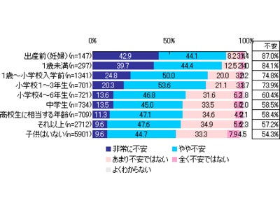 59.8％が「不安」、妊婦では9割近く～「新型インフルエンザ」に関する調査結果を発表