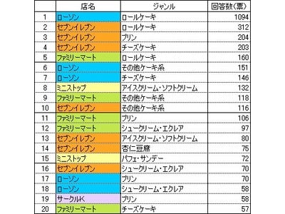 最も気に入ったコンビニスイーツは「ローソン」。セブン、ファミマ利用者も2割が「ローソン派」～ネットリサーチのDIMSDRIVE　「コンビニスイーツの購入」に関するアンケート結果を発表
