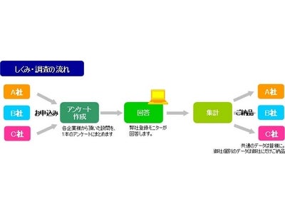 相乗り式調査「オムニバスDIMS」の実施期間を延長＜ネットリサーチDIMSDRIVE＞