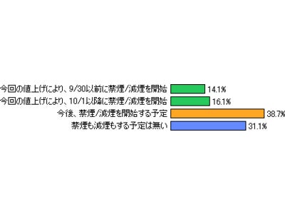 喫煙者の3割が「値上げをきっかけに禁煙・減煙」～ネットリサーチDIMSDRIVE「タバコ増税と禁煙」に関する調査結果