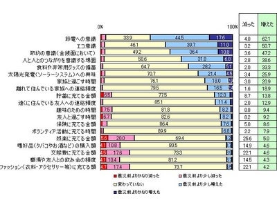 1人暮らしは「誰かを求める気持ち」がとくに強く～　「東日本大震災から1年後の意識調査」結果を発表