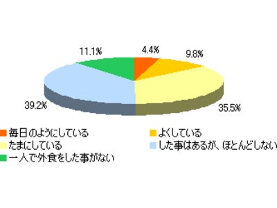 隣客との距離が近いと落ち着かない…？～「ひとり外食」に関する調査結果を発表