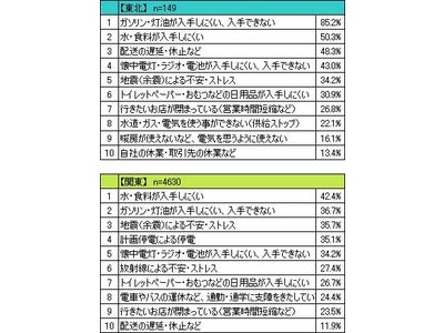 秋田・山形に住む人の85％が「ガソリンの入手が困難だった」～ネットリサーチDIMSDRIVE「震災後の品不足」に関する調査結果を発表