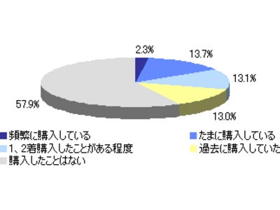 古着をおしゃれに着こなしている有名人は草彅剛さん、木村拓哉さん、ベッキーさん　～「古着の購入」に関する調査結果を発表～