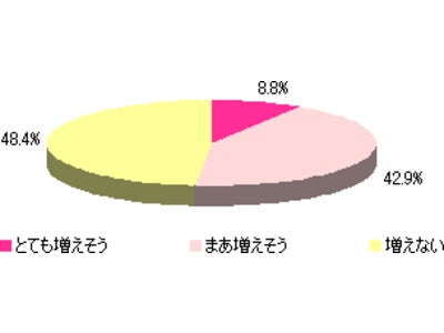 高速道路料金の割引スタート、51.7％が「利用頻度が増えそう」～「高速道路の料金割引」に関する調査結果を発表【ネットリサーチＤＩＭＳＤＲＩＶＥ】
