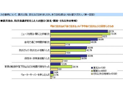 東北・関東の４割強が、震災後「防災グッズ・防災セット」を購入～「震災後の意識変化」に関する調査結果を発表